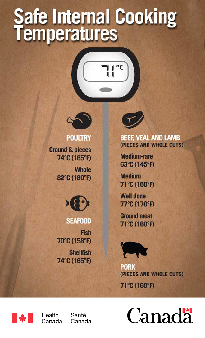 Safe Internal Cooking Temperatures